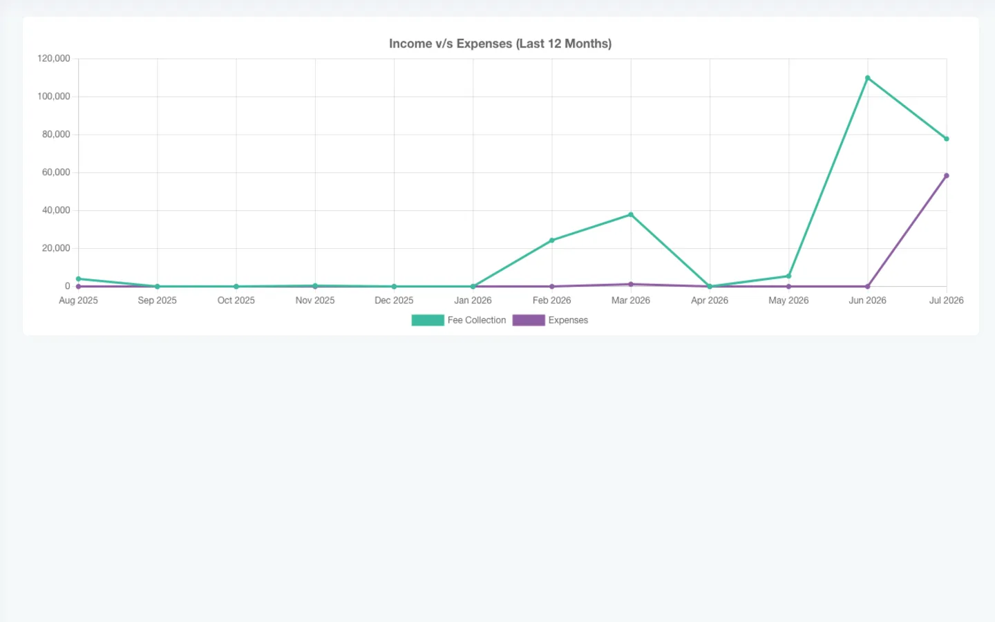 ScholaBook accounts overview with income, expense and campus finance signals